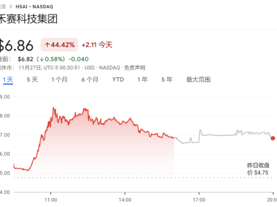 禾赛Q3收入大增，股价一天飙涨40%！核心产品明年价格将减半！