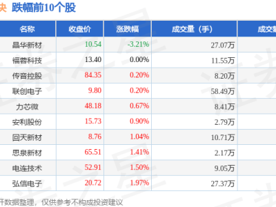 AI手机板块11月27日强势上扬，汇创达领跑，资金净流入超亿元