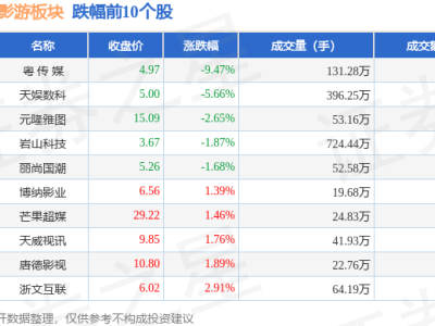 短剧互动影游板块大涨超4%，百纳千成领跑，资金流向透露哪些信号？