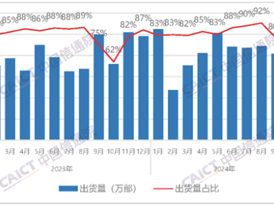 2024年10月国产手机出货量大增！占比近八成，智能手机仍是主流