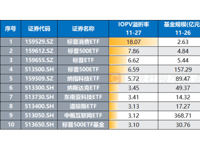 跨境ETF热度飙升，标普消费ETF三天暴涨19%，高溢价引关注！