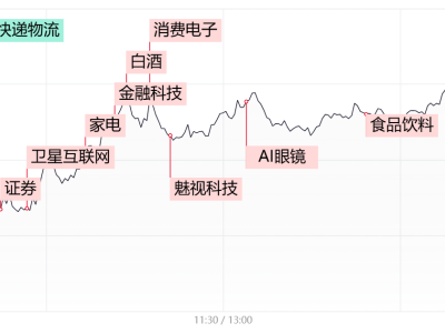 股市热点追踪：IP经济与AI势头不减，“东方系”、卫星导航概念股异军突起