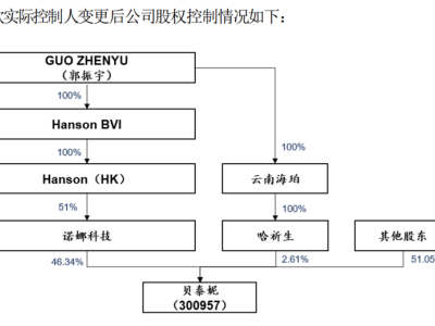 贝泰妮实控人变更：郭振宇独掌大局，儿子KEVIN GUO退出持股