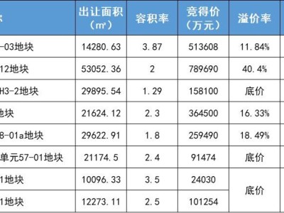 上海土拍盛宴：华润置地领衔，百亿拿地合纵连横战况激烈