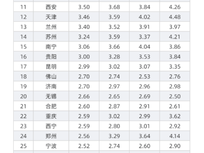 2024中国大城市商铺租金榜：京沪降幅显著，徐州逆势上扬