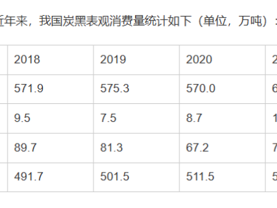 2023年我国炭黑市场：总产量超600万吨，表观消费量达580.4万吨