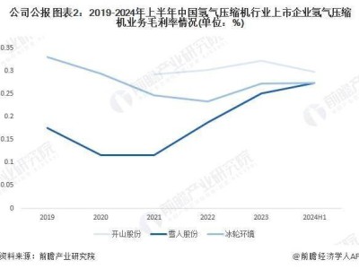 2024年中国氢气压缩机行业企业经营透视：上市企业营收趋稳，毛利率各异