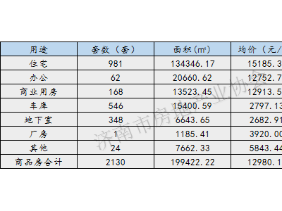 济南上周新建商品房网签量超两千套，楼市动态如何？