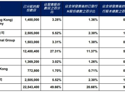 九源基因港交所上市首日破发，市值约20亿港元，基石投资者包括阿里健康