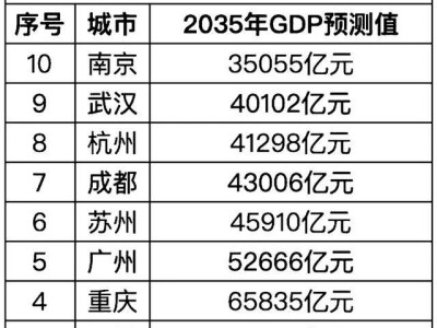 2035年GDP十强城市展望：深圳能否领跑？苏州武汉排名引猜想