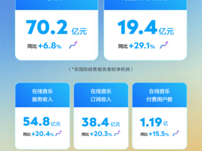 腾讯音乐Q3财报亮眼：内容与平台战略深化，稳健发展再上新台阶