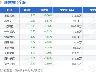 云游戏板块11月28日走低，星辉娱乐领跌，资金净流出超36亿