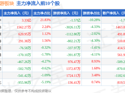 短剧互动影游板块11月28日下跌，上海电影领跌，资金净流出超14亿