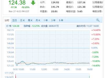 PC巨头戴尔惠普财报悲观，股价暴跌超10%！未来何去何从？