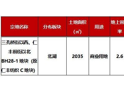 济南土拍大捷！王舍人片区15宗地块底价成交，总建面约45.79万㎡