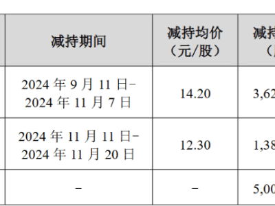 通润装备：珠海悦宁完成减持计划，持股比例降至4.99999%