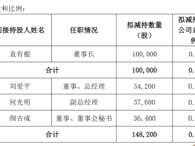 新余国科：多名高管计划减持股份，合计不超过248,200股