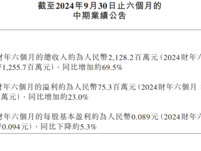 米高集团中期业绩：收入21亿元同比增69.5%，溢利增23.0%