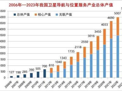 北斗升级提速，卫星导航市场剑指500亿，产业链沸腾在即？