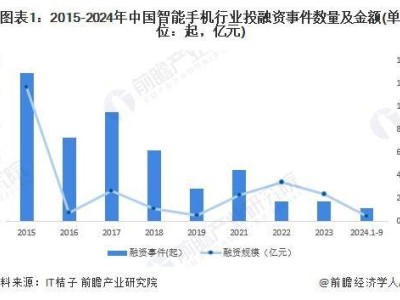 2024年中国智能手机行业投融资概览：融资活跃度下降，兼并重组新动向