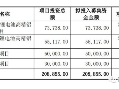 永杰新材备战上交所主板，前9月营收增26% 募资20亿扩产锂电池材料