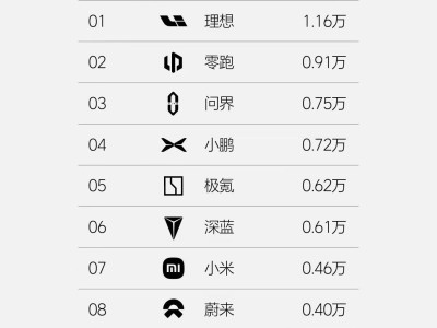 11月第四周新势力销量揭晓：理想领跑，问界小米分列三七位