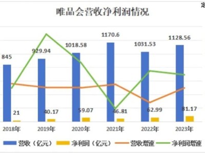 唯品会：闷声发财，注定小而美