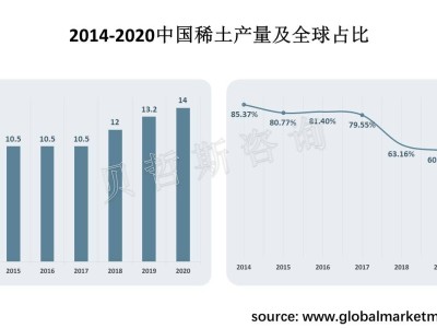 中国稀土产量持续攀升，全球占比却逐年下滑？