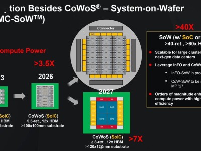 台积电2027年将推超大CoWoS封装：光罩尺寸提升至9倍