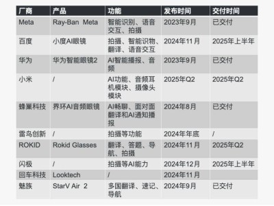 50多款AI眼镜来了，大模型找到了应用救星？