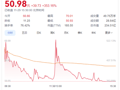 国产存储芯片新势力！联芸科技科创板上市首日股价暴涨353%