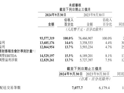 美团Q3财报亮眼：净利润大涨258%，营收近千亿