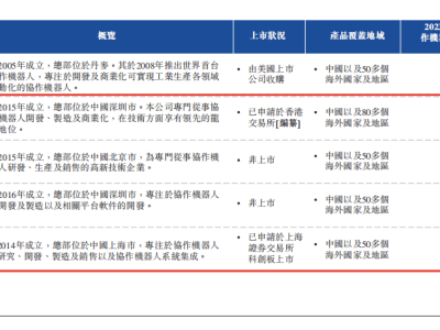 越疆科技冲刺港股“协作机器人第一股”，六轴销量激增但负载力待提升？