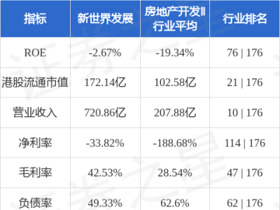 新世界发展换帅黄少媚，深耕房地产二十余载领航新篇章