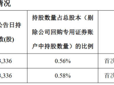 万通智控：股东黄瑶芳和张黄婧计划减持股份不超过各300,000股