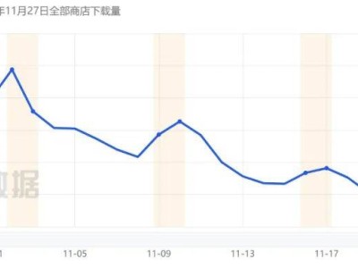 Mini游戏崛起！离线玩法大热，竟力压Roblox登顶下载增长榜？