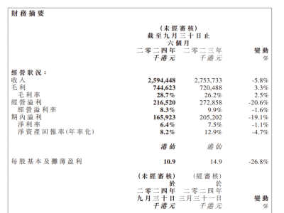 力劲科技：中期业绩收入25.94亿港元同比下降5.8%，毛利率提升至28.7%