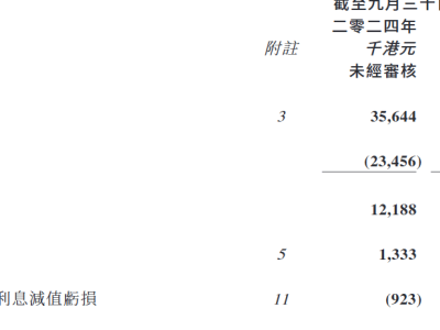 新质数字：中期业绩由盈转亏，收入3564万港元同比大幅下降