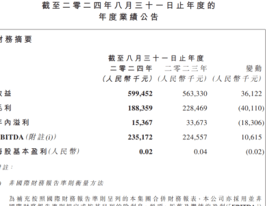 辰林教育：截至8月31日止年度，收益近6亿元同比增长6.4%