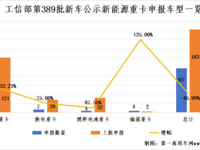 新能源重卡市场风向突变？389批公示看点：重汽江淮等推700马力以上新品