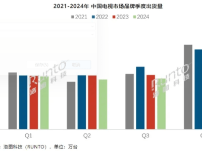 三季度电视出货量微降，大尺寸与Mini LED引领市场新增长点