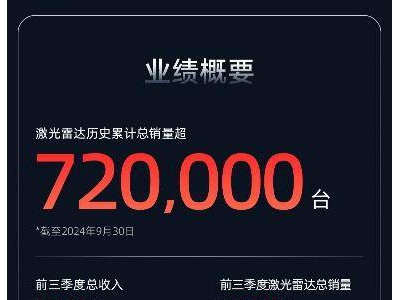 速腾聚创前三季度业绩大爆发：营收超11亿，激光雷达销量激增259.6%