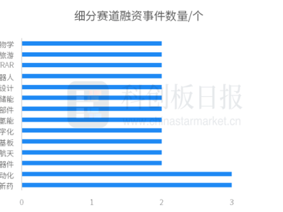 一周投融资热点：78起融资事件环比上涨，紫光展锐独揽近20亿增资