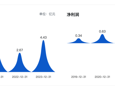 大烨智能资产大甩卖，7个月估值跌六成，背后有何隐情？