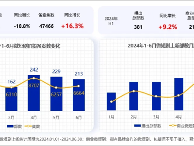 周鸿祎入局短剧营销，“霸总”短剧能否成为品牌推广新风口？