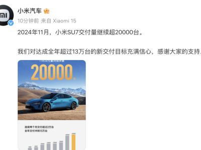 小米汽车交付再超2万辆！多品牌宣布，11月交付破纪录！