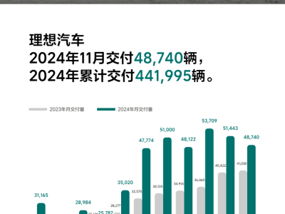 理想汽车2024年11月交付量近五万，同比增长近两成！