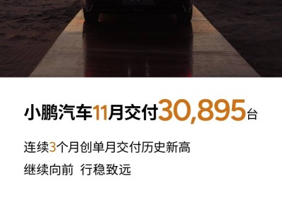 小鹏汽车11月销量创新高，单月交付量首次破三万！