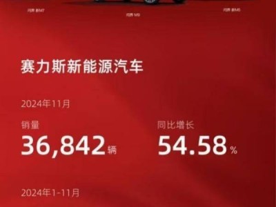 赛力斯新能源汽车销量飙升，前11月累销近39万辆