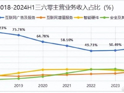 三六零AI新火能否点燃重生之路？业绩下滑与转型挑战并存